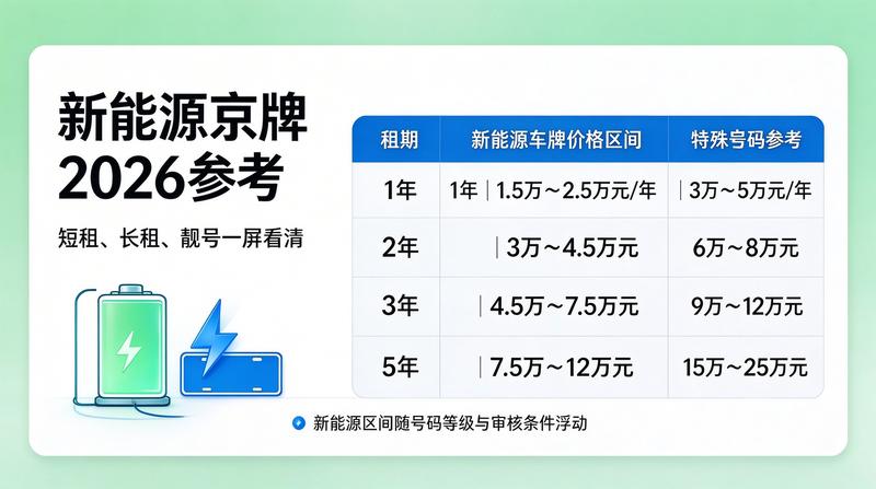 京牌租赁价格走势图